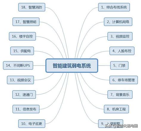 弱電前途|智能化弱電行業哪些職位有前途？這篇文章告訴你